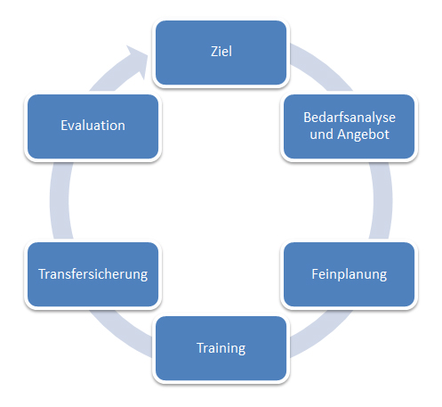 Kreislauf Inhouse-Schulung - Ziel, Bedarfsanalyse und Angebot, Feinplanung, Training, Transfersicherung, Evaluation