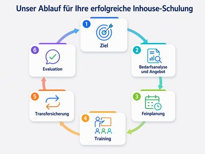 Kreislauf Inhouse Schulung