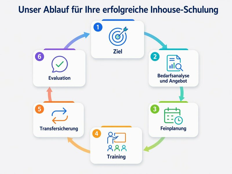 Ablauf Konzeption und Durchführung einer Inhouse Veranstaltung