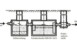 Fachkunde für die Generalinspektion von
Fettabscheideranlagen gemäß DIN 4040-100