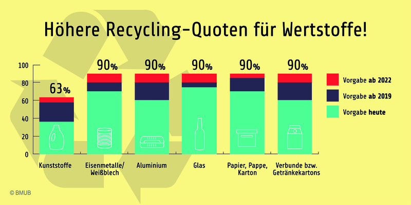Recyclingstatistik