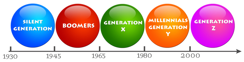 Generationenmanagement