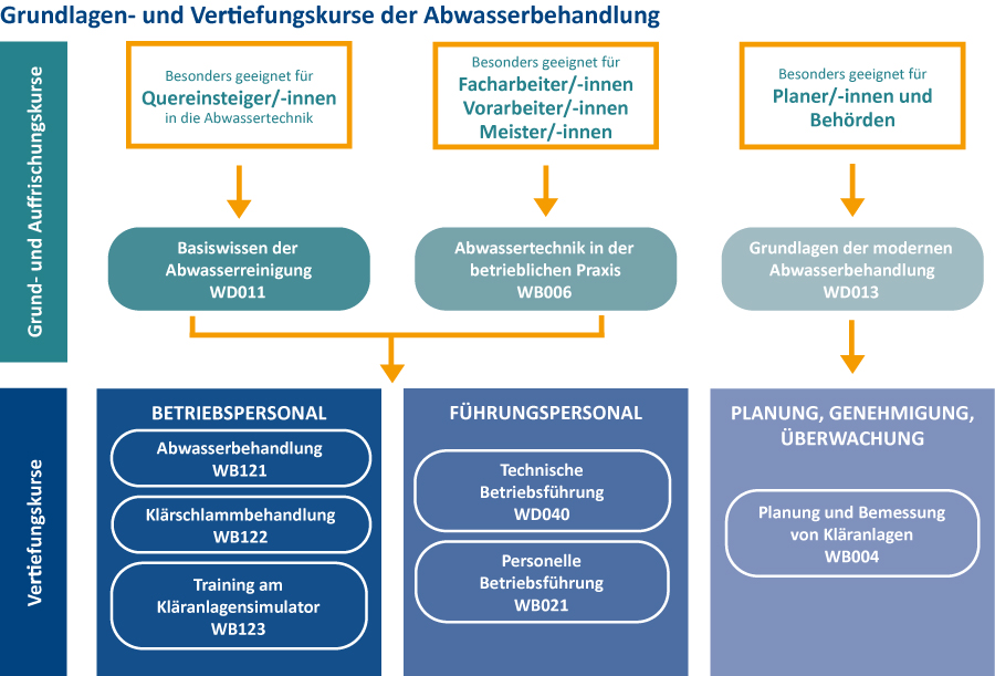 Schaubild-Abwasser-Fortbildungen